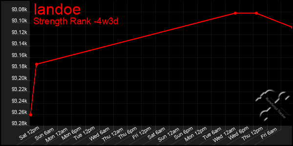 Last 31 Days Graph of Iandoe