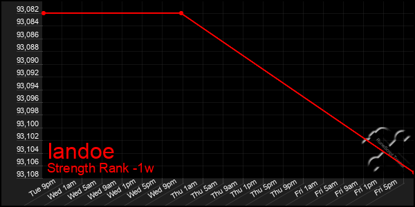 Last 7 Days Graph of Iandoe