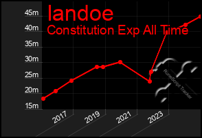 Total Graph of Iandoe