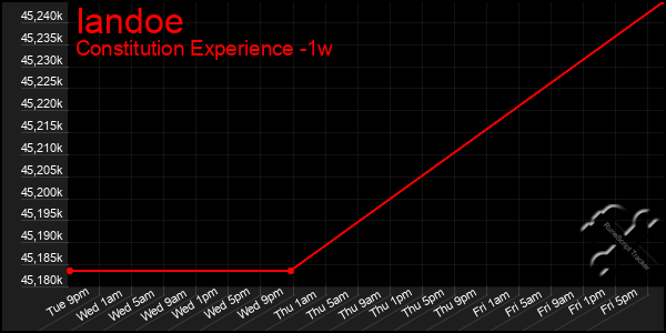 Last 7 Days Graph of Iandoe