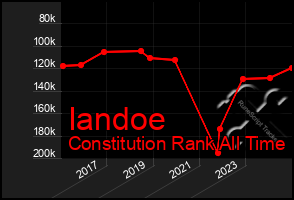 Total Graph of Iandoe