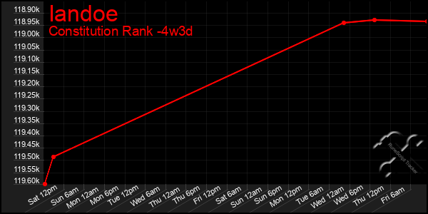 Last 31 Days Graph of Iandoe