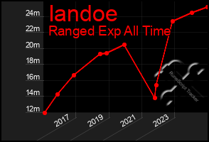 Total Graph of Iandoe