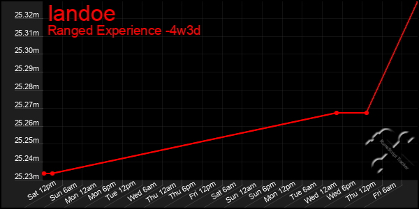 Last 31 Days Graph of Iandoe