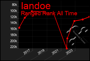 Total Graph of Iandoe