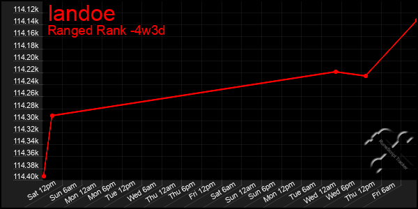 Last 31 Days Graph of Iandoe