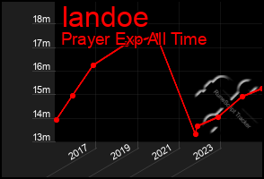 Total Graph of Iandoe