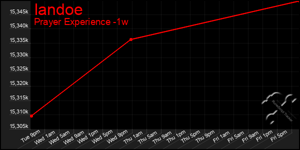 Last 7 Days Graph of Iandoe