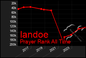 Total Graph of Iandoe