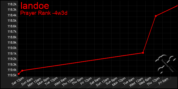 Last 31 Days Graph of Iandoe