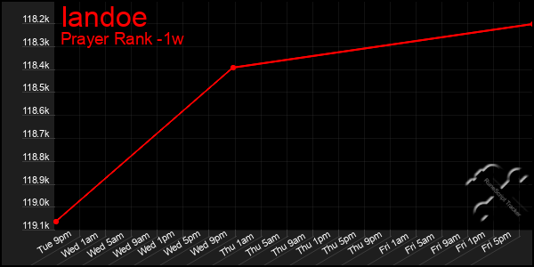 Last 7 Days Graph of Iandoe