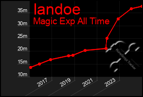 Total Graph of Iandoe