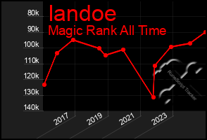 Total Graph of Iandoe