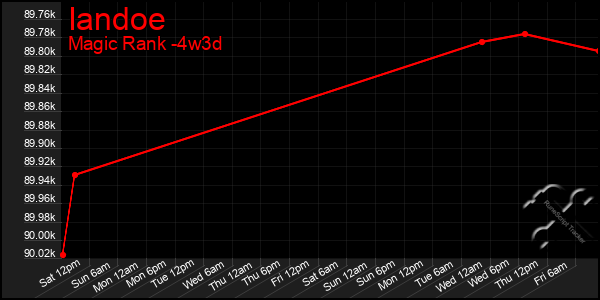 Last 31 Days Graph of Iandoe