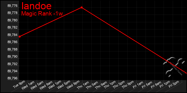 Last 7 Days Graph of Iandoe