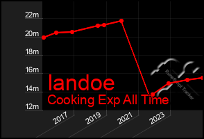 Total Graph of Iandoe