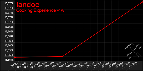 Last 7 Days Graph of Iandoe