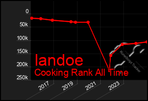 Total Graph of Iandoe