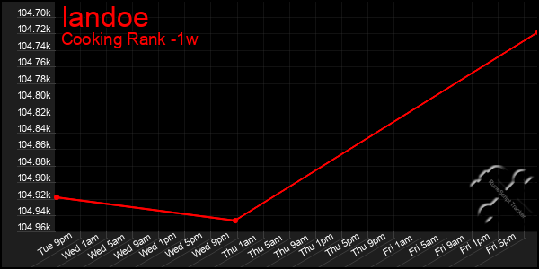 Last 7 Days Graph of Iandoe