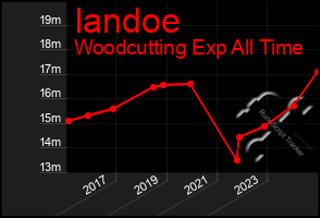 Total Graph of Iandoe