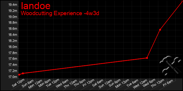 Last 31 Days Graph of Iandoe