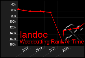 Total Graph of Iandoe