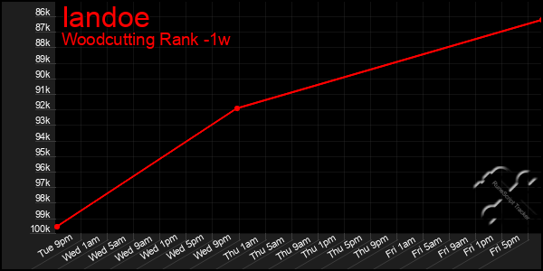 Last 7 Days Graph of Iandoe