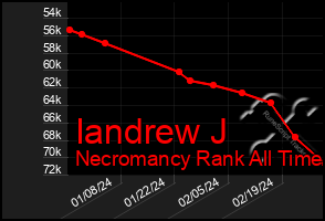 Total Graph of Iandrew J