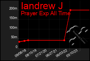 Total Graph of Iandrew J