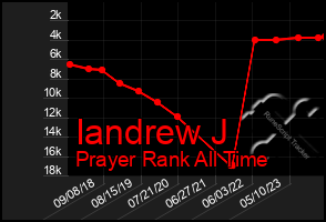 Total Graph of Iandrew J