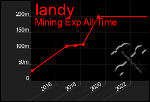 Total Graph of Iandy