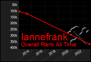 Total Graph of Iannefrank