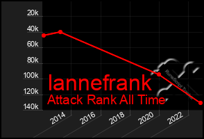 Total Graph of Iannefrank