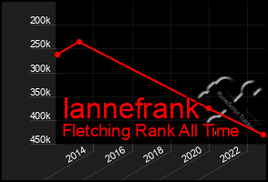 Total Graph of Iannefrank