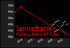 Total Graph of Iannefrank