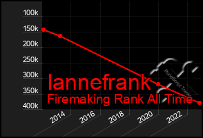 Total Graph of Iannefrank