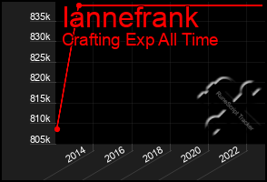 Total Graph of Iannefrank