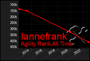 Total Graph of Iannefrank