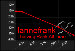 Total Graph of Iannefrank