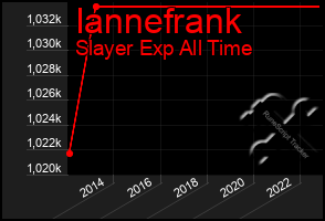 Total Graph of Iannefrank