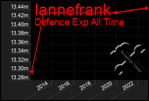 Total Graph of Iannefrank