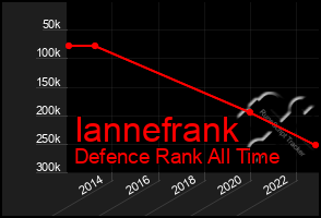 Total Graph of Iannefrank