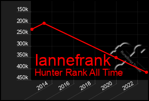 Total Graph of Iannefrank