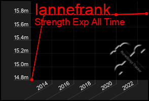 Total Graph of Iannefrank