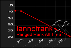 Total Graph of Iannefrank