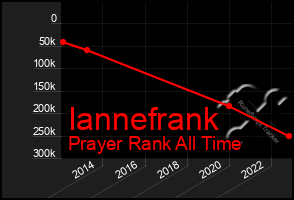 Total Graph of Iannefrank