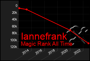 Total Graph of Iannefrank