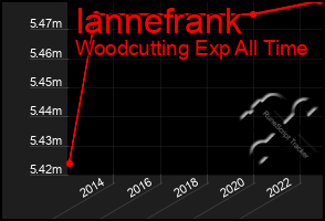 Total Graph of Iannefrank