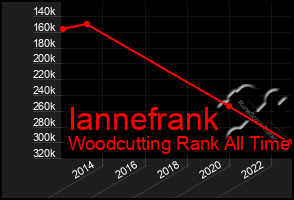 Total Graph of Iannefrank
