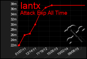 Total Graph of Iantx